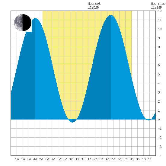 Belfast tide chart for Saturday, July 27, 2024