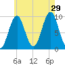 Belfast tide chart for Monday, July 29, 2024