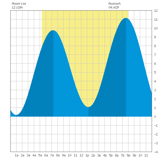 Belfast tide chart for Tuesday, July 30, 2024