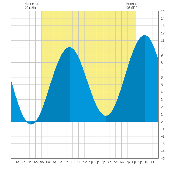 Belfast tide chart for Wednesday, July 3, 2024