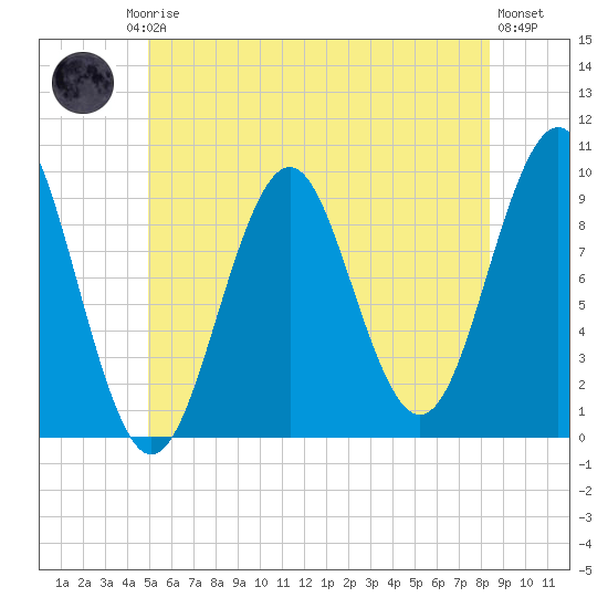Belfast tide chart for Friday, July 5, 2024