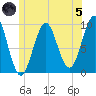 Belfast tide chart for Friday, July 5, 2024