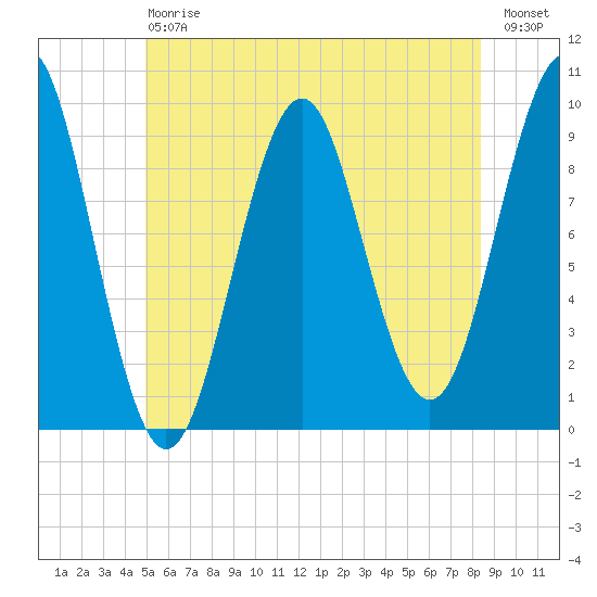 Belfast tide chart for Saturday, July 6, 2024