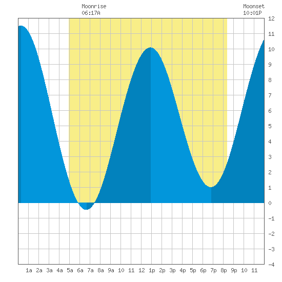 Belfast tide chart for Sunday, July 7, 2024