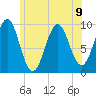 Belfast tide chart for Tuesday, July 9, 2024