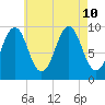Belfast tide chart for Saturday, August 10, 2024