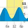 Belfast tide chart for Sunday, August 11, 2024
