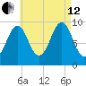 Belfast tide chart for Monday, August 12, 2024
