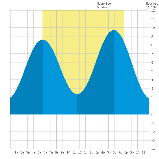 Belfast tide chart for Tuesday, August 13, 2024