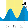 Belfast tide chart for Friday, August 16, 2024