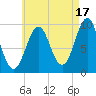 Belfast tide chart for Saturday, August 17, 2024