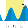 Belfast tide chart for Thursday, August 1, 2024