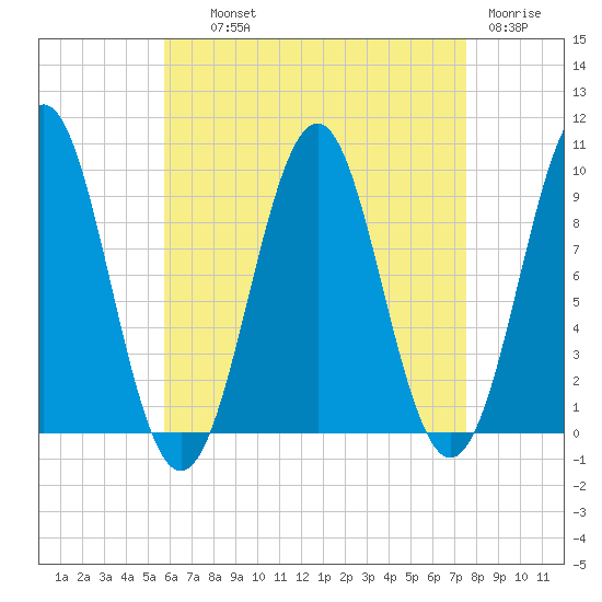 Belfast tide chart for Wednesday, August 21, 2024