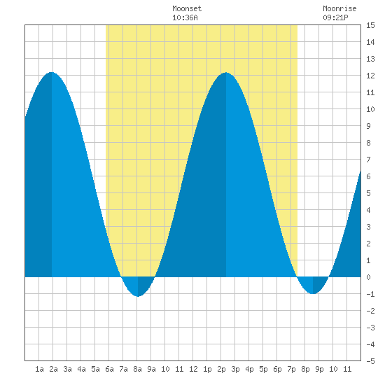 Belfast tide chart for Friday, August 23, 2024