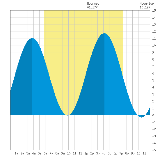 Belfast tide chart for Sunday, August 25, 2024