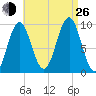 Belfast tide chart for Monday, August 26, 2024