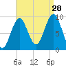 Belfast tide chart for Wednesday, August 28, 2024