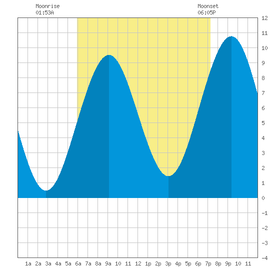 Belfast tide chart for Friday, August 30, 2024