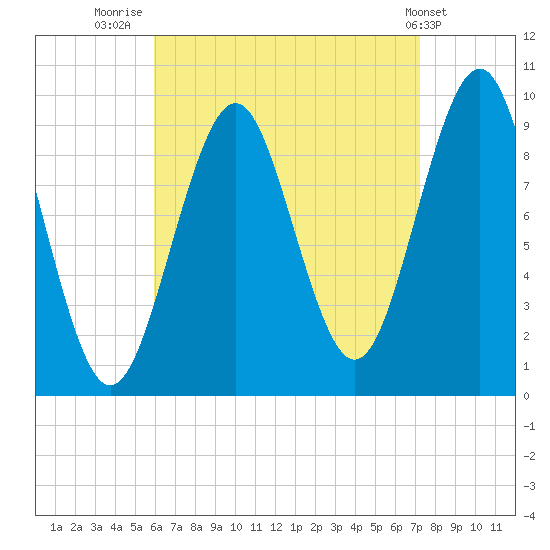 Belfast tide chart for Saturday, August 31, 2024