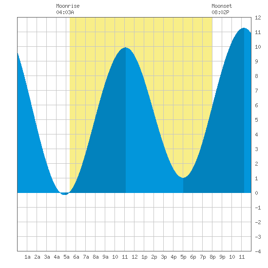 Belfast tide chart for Saturday, August 3, 2024