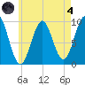 Belfast tide chart for Sunday, August 4, 2024