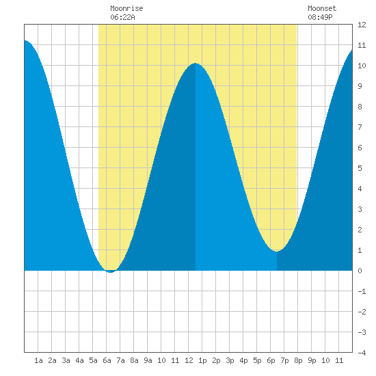 Belfast tide chart for Monday, August 5, 2024