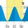 Belfast tide chart for Monday, August 5, 2024