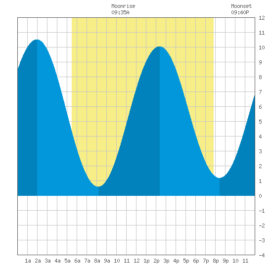 Belfast tide chart for Thursday, August 8, 2024