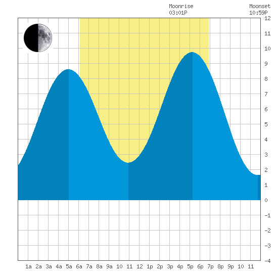 Belfast tide chart for Wednesday, September 11, 2024