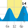 Belfast tide chart for Saturday, September 14, 2024