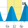 Belfast tide chart for Monday, September 16, 2024