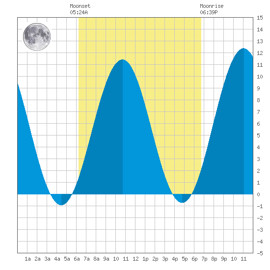 Belfast tide chart for Tuesday, September 17, 2024