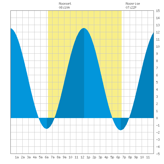 Belfast tide chart for Thursday, September 19, 2024