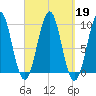 Belfast tide chart for Thursday, September 19, 2024