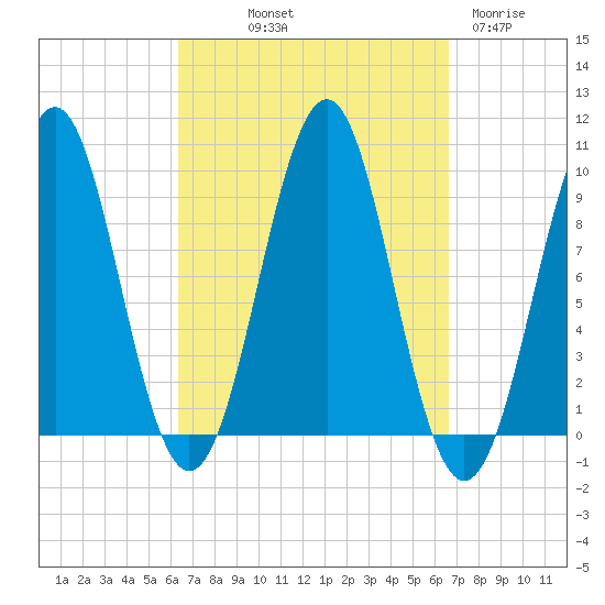 Belfast tide chart for Friday, September 20, 2024
