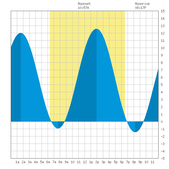 Belfast tide chart for Saturday, September 21, 2024