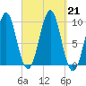 Belfast tide chart for Saturday, September 21, 2024