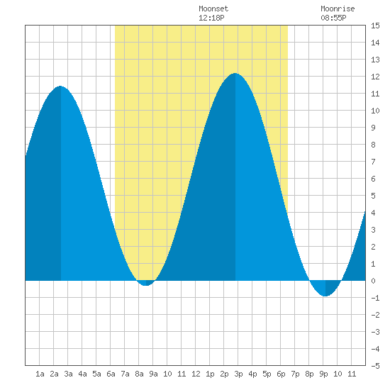 Belfast tide chart for Sunday, September 22, 2024