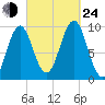 Belfast tide chart for Tuesday, September 24, 2024