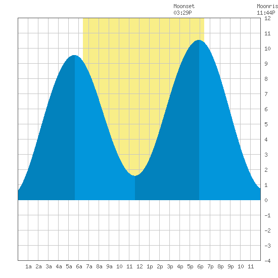 Belfast tide chart for Wednesday, September 25, 2024
