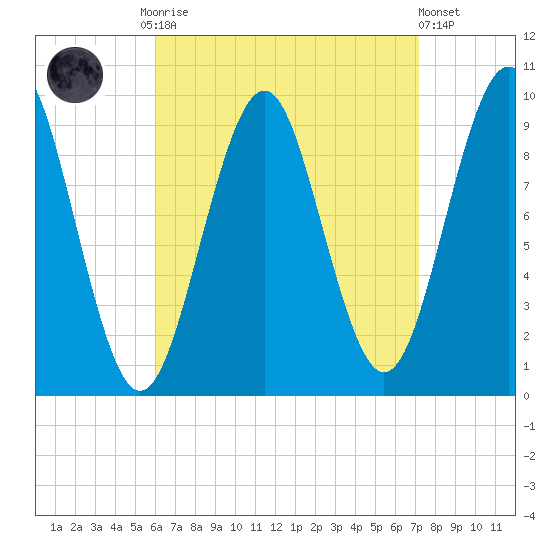 Belfast tide chart for Monday, September 2, 2024