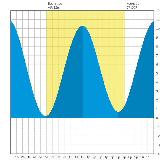 Belfast tide chart for Tuesday, September 3, 2024