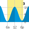 Belfast tide chart for Tuesday, September 3, 2024