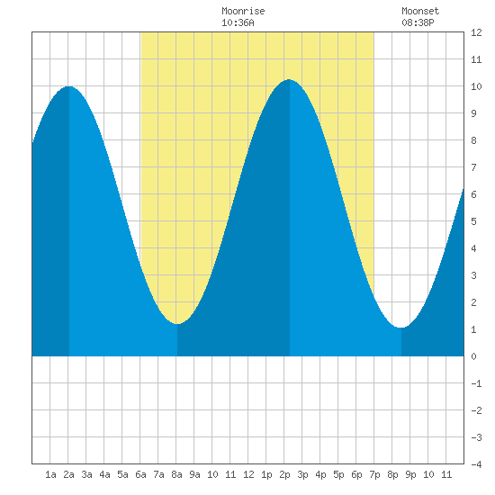 Belfast tide chart for Saturday, September 7, 2024
