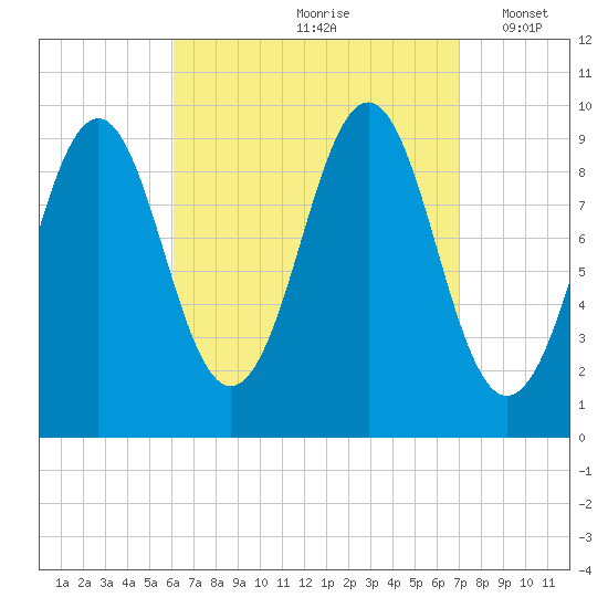 Belfast tide chart for Sunday, September 8, 2024