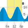 Belfast tide chart for Sunday, September 8, 2024