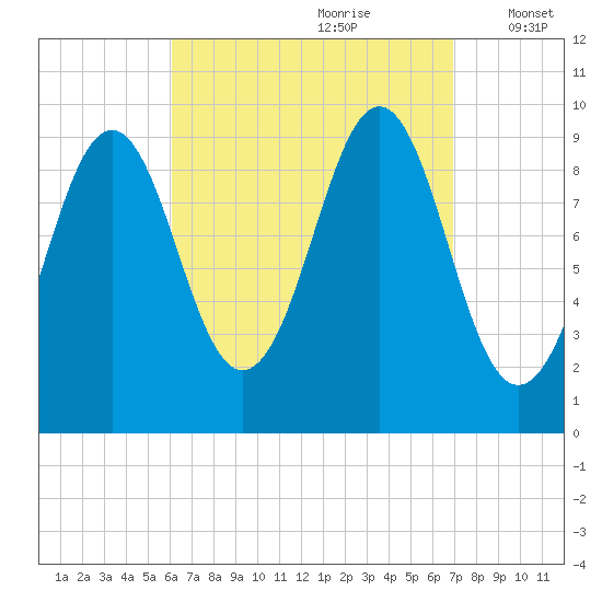 Belfast tide chart for Monday, September 9, 2024