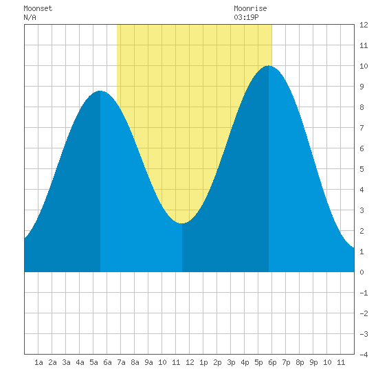 Belfast tide chart for Friday, October 11, 2024