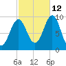 Belfast tide chart for Saturday, October 12, 2024
