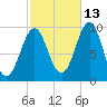 Belfast tide chart for Sunday, October 13, 2024